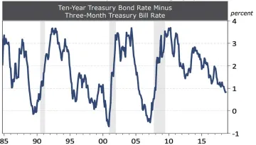 Exhibit 2: The U.S. Interest Rate Spread Has Been Falling Rapidly