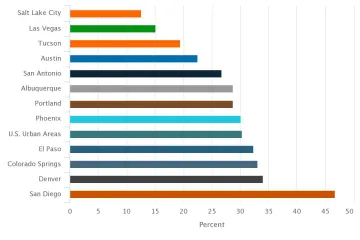 Figure 1: Percent of Other Principal Arterials Rated Poor (2017)