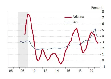 Exhibit 2: Growth in Average Hourly Earnings for the Private Sector for Arizona and the U.S., Seasonally Adjusted, Twelve-Month Moving Average