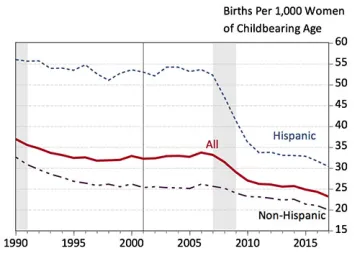 EBRC Arizona economic outlook forecast first quarter 2020 exhibit 1 arizona birth rates