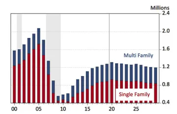 EBRC U.S. residential construction forecast 2020