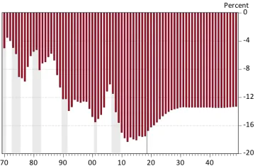 Exhibit 3 Arizona’s Per Capita Income Gap with the U.S. Declines Percentage Difference Between Arizona and U.S.