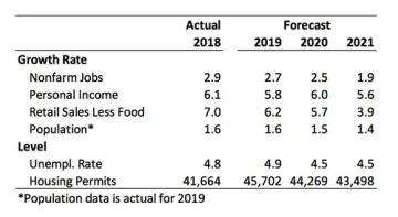 EBRC Arizona economic forecast summary first quarter 2020