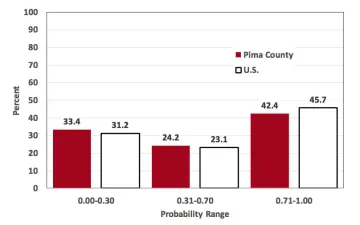 Exhibit 1: Pima County and U.S. Employment Shares in 2017 by Probability of Computerization