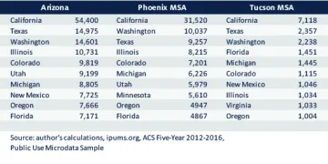 Exhibit 1: Top 10 States in Gross Migration Flows Into the Region by State of Residence One Year Ago, 2012-2016