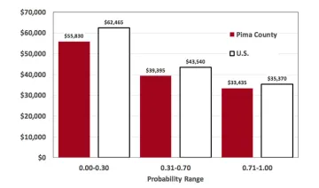 Exhibit 2: Median Occupational Wages in 2017 by Probability of Computerization, Impacts of Automation on Pima County Employment