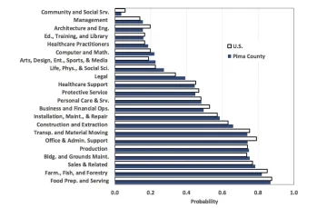 Exhibit 3: Probability Of Computerization by Major Occupation in 2017 for Pima County and The U.S., Impacts of Automation on Pima County Employment