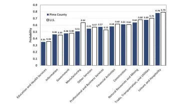 Exhibit 4: Probability of Computerization by NAICS Industry in 2017 for Pima County and The U.S., Impacts of Automation on Pima County Employment