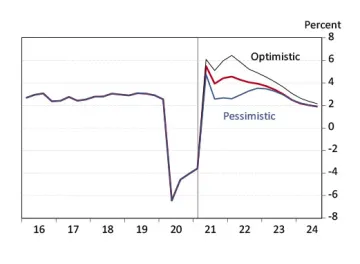 Exhibit 3: The Odds Favor Continued Rapid Recovery of the Arizona Economy Arizona Over-the-Year Job Growth Under Alternative Scenarios