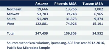 Exhibit 5: Gross Migration Flows Into Region by Census Region of Residence One Year Ago, 2012-2016