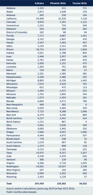 Exhibit 6: Gross Migration Flows Into Region by State of Residence One Year Ago, 2012-2016